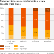 Numero di lingue usate regolarmente al lavoro, secondo il tipo di uso