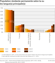 Population résidante permanente selon la ou les langue(s) principale(s), de 1970 à 2019