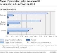 Statut d'occupation selon la nationalité des membres du ménage