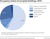 Occupancy status of occupied dwellings
