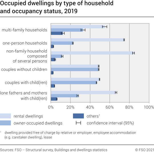 Occupied dwellings by type of household and occupancy status