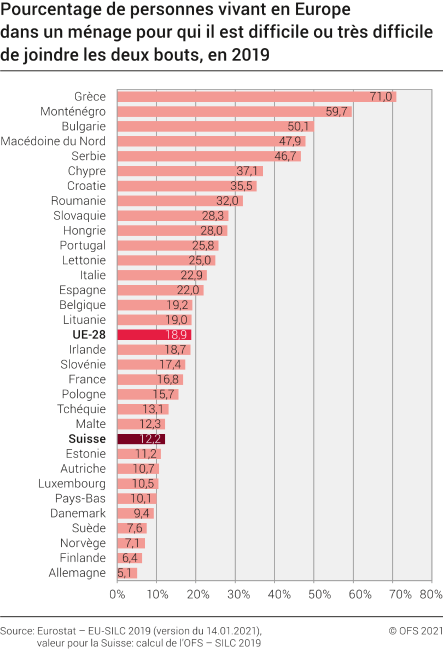 Pourcentage de personnes vivant en Europe dans un ménage pour qui il est difficile ou très difficile de joindre les deux bouts