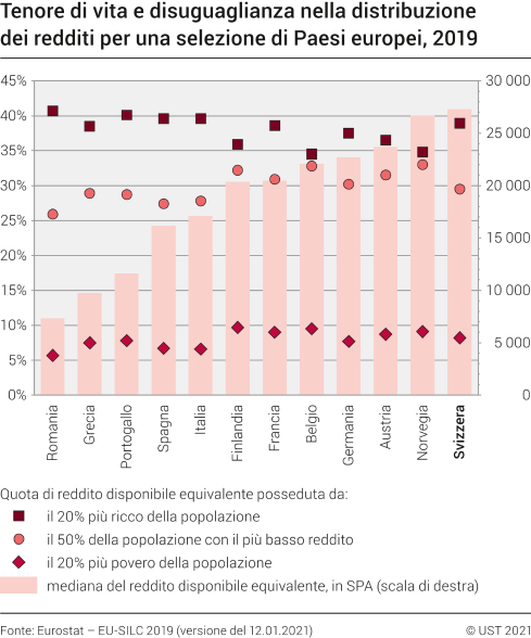 Tenore di vita e disuguaglianza nella distribuzione dei redditi per una selezione di Paesi europei