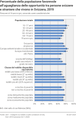 Percentuale della popolazione favorevole all'uguaglianza delle opportunità tra persone svizzere e straniere che vivono in Svizzera