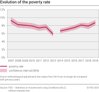 Evolution of the poverty rate