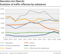 Narcotics Act (NarcA): Evolution of traffic offences by substance
