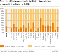 Svizzeri all'estero secondo lo Stato di residenza e la multicittadinanza, 2020