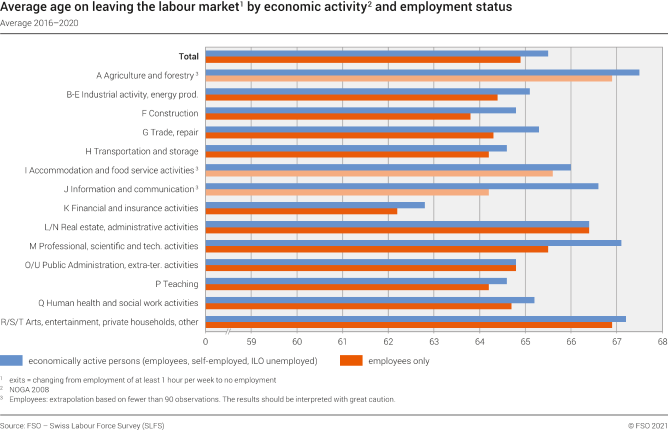 Average age on leaving the labour market by economic activity and employment status