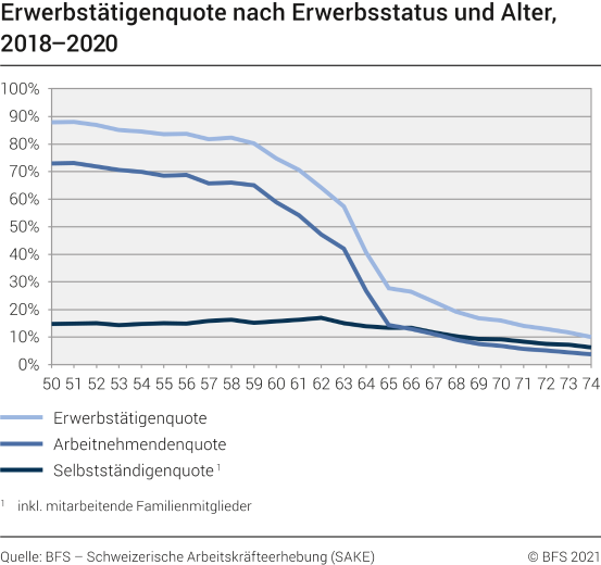 Erwerbstätigenquote nach Erwerbsstatus und Alter, 2018-2020