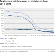 Employment rate by employment status and age, 2018-2020