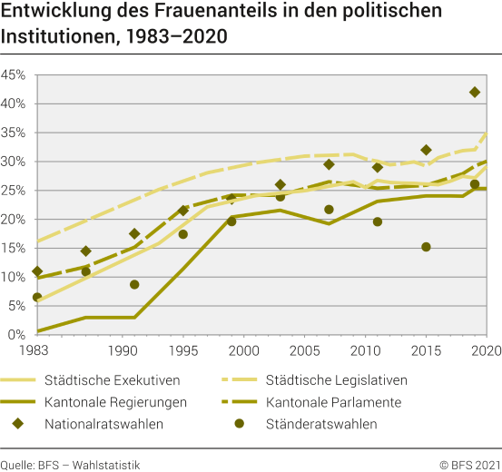 Entwicklung des Frauenanteils in den politischen Institutionen, 1983-2020