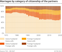 Marriages by category of citizenship of the partners
