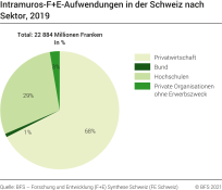 Intramuros-F+E-Aufwendungen in der Schweiz, nach Sektor