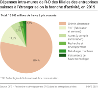 Dépenses intra-muros de R-D des filiales des entreprises suisses à l'étranger, selon la branche d'activité de R-D