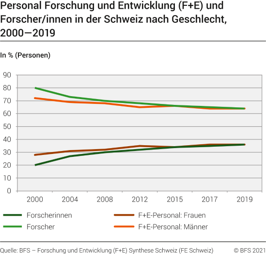Personal Forschung und Entwicklung (F+E) und Forscher/innen in der Schweiz nach Geschlecht