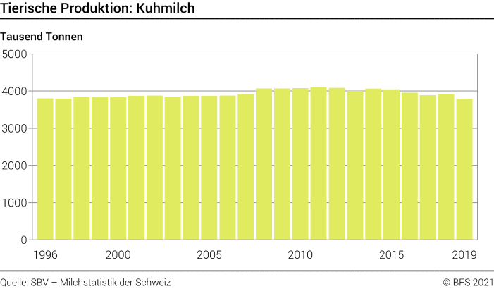 Tierische Produktion: Kuhmilch - Tausend Tonnen