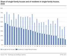 Share of single-family houses and of residents in single-family houses