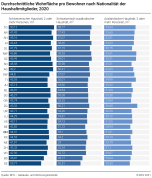 Durchschnittliche Wohnfläche pro Bewohner nach Nationalität der Haushaltmitglieder