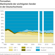 Fernsehen: Marktanteile der wichtigsten Sender in der Deutschschweiz