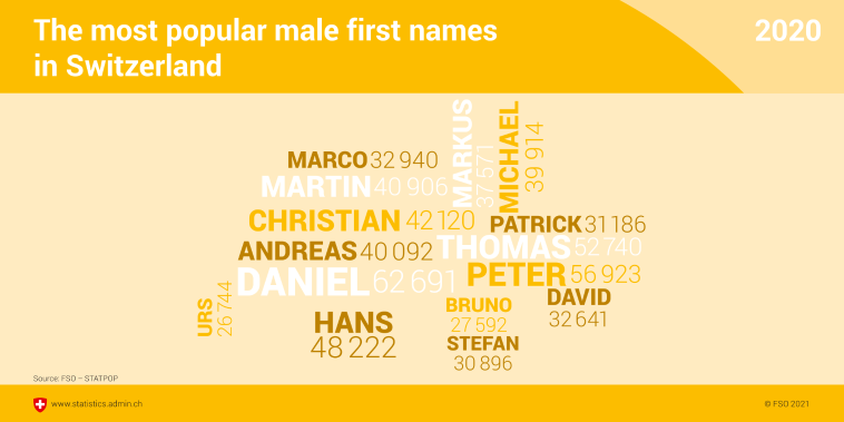 The most popular male first names in Switzerland