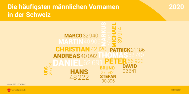 Die häufigsten männlichen Vornamen in der Schweiz