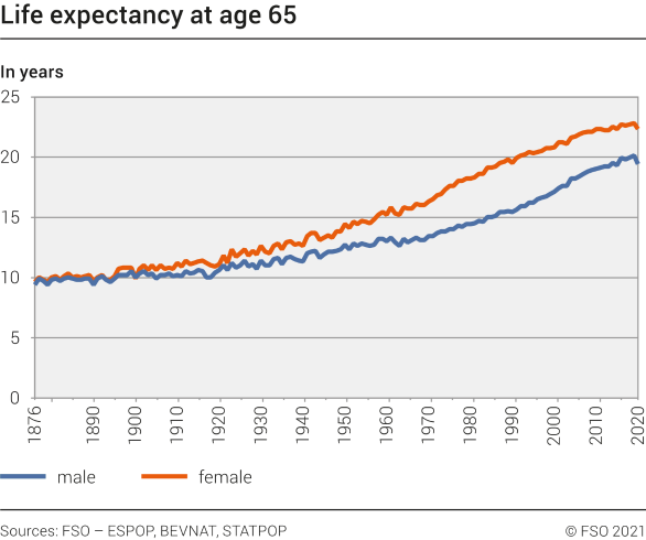Life expectancy at age 65