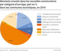 Montants nominaux investis dans les nouvelles constructions par catégorie d'ouvrage, part en % dans les communes touristiques en 2019