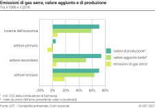 Emissioni di gas serra, valore aggiunto e di produzione