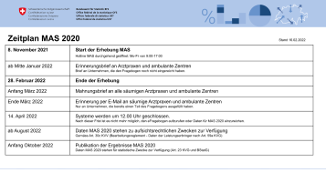 Strukturdaten Arztpraxen - Zeitplan MAS 2020