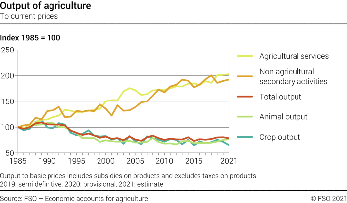 Output of agriculture - Index