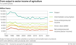 From output to sector income of agriculture