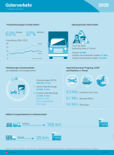 Güterverkehr 2020 - Infografik