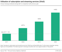 Utilisation of subscription and streaming services (SVoD)