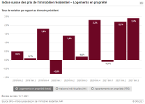 Indice Suisse des prix de l'immobilier résidentiel
