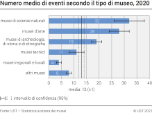 Numero medio di eventi secondo il tipo di museo