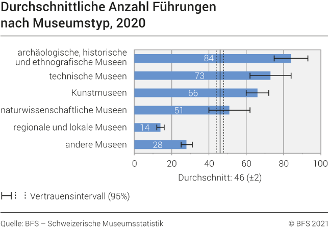 Durchschnittliche Anzahl Führungen nach Museumstyp