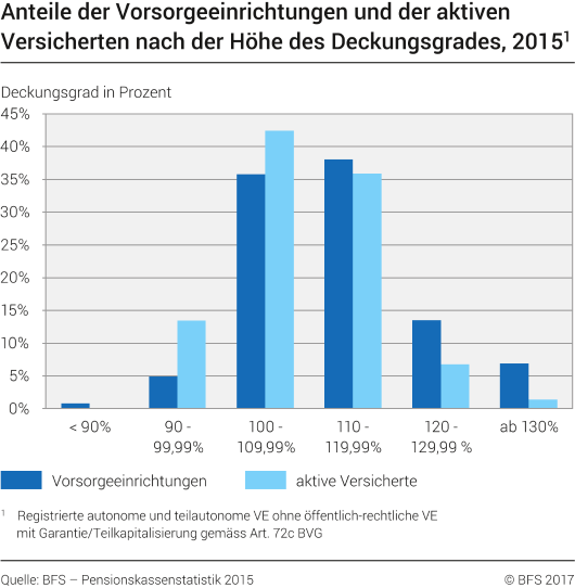 Anteile der Vorsorgeeinrichtungen und der aktiven Versicherten nach der Höhe des Deckungsgrades, 2015