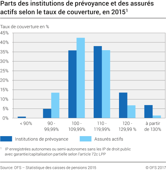 Parts des institutions de prévoyance et des assurés actifs selon le taux de couverture, en 2015