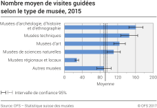 Nombre moyen de visites guidées selon le type de musée