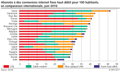 Abonnés à des connexions internet fixes haut débit en comparaison internationale