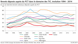Brevets déposés auprès du PCT dans le domaine des TIC, comparaison internationale