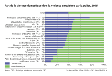 Violence domestique: Part de la violence domestique dans la violence enregistrée par la police