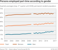 Persons employed part-time according to gender