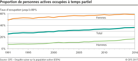 Proportion de personnes actives occupées à temps partiel