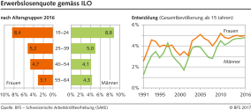 Erwerbslosenquote gemäss ILO