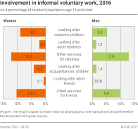 Involvement in informal voluntary work