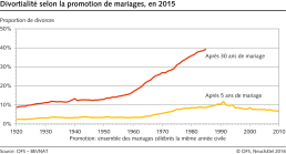 Divortialité selon la promotion de mariages, en 2015