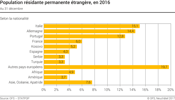Population résidante permanente étrangère selon la nationalité