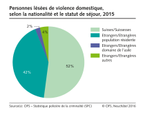 Violence domestique: Personnes lésées selon la nationalité et le statut de séjour