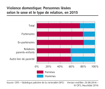 Violence domestique: Personnes lésées selon le sexe sexe et le type de relation